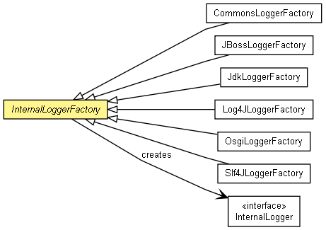 Internalloggerfactory The Netty Project Api Reference 3 1 5 Ga