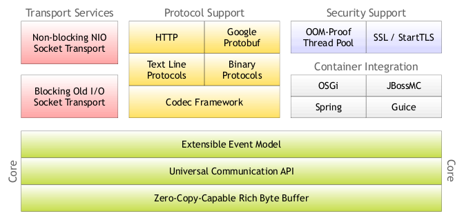 The Architecture Diagram of Netty