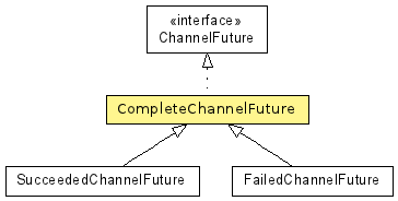 Completechannelfuture The Netty Project Api Reference 3 2 6 Final