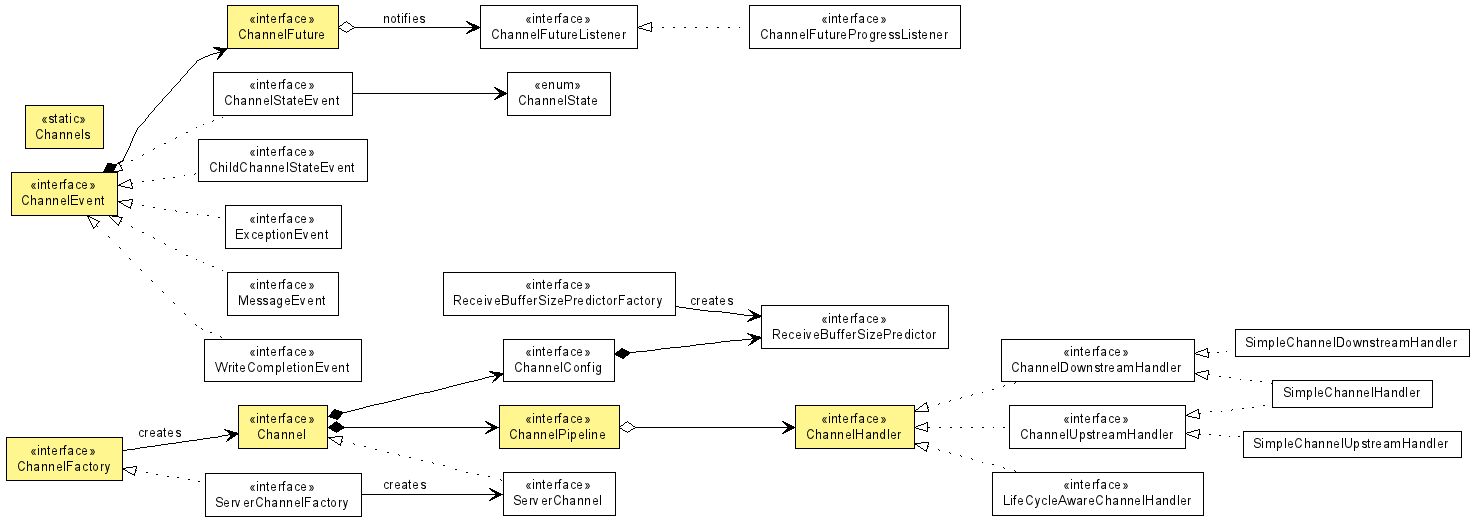 Org Jboss Netty Channel The Netty Project Api Reference 3 2 6