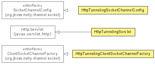 org.jboss.netty.channel.socket.http (The Netty Project API Reference  (3.2.6.Final))