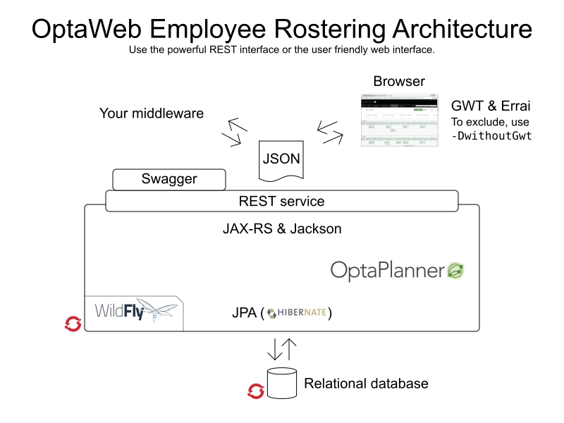 optaWebEmployeeRosteringArchitecture