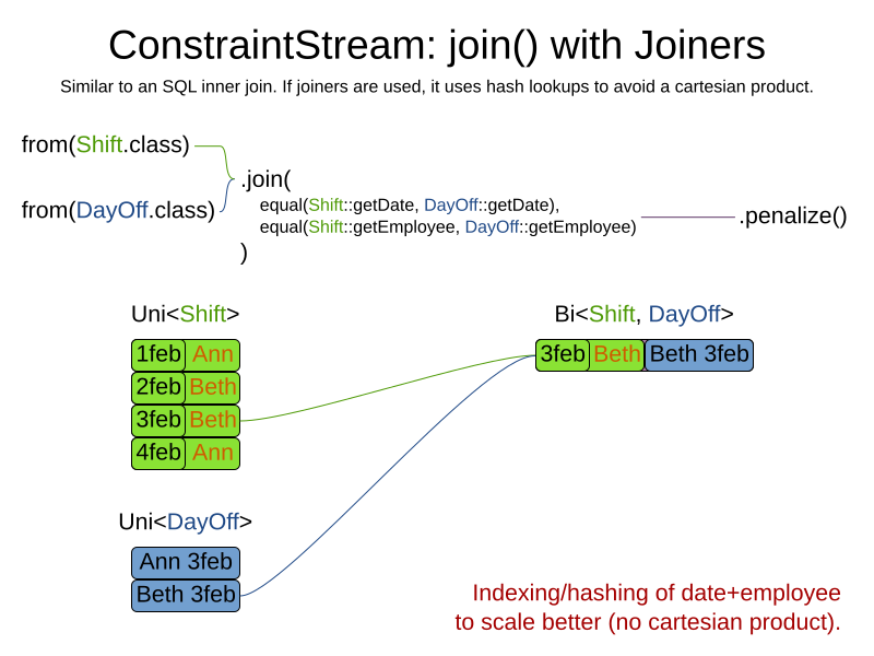 constraintStreamJoinWithJoiners