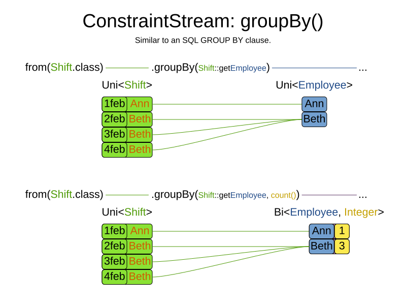 constraintStreamGroupBy