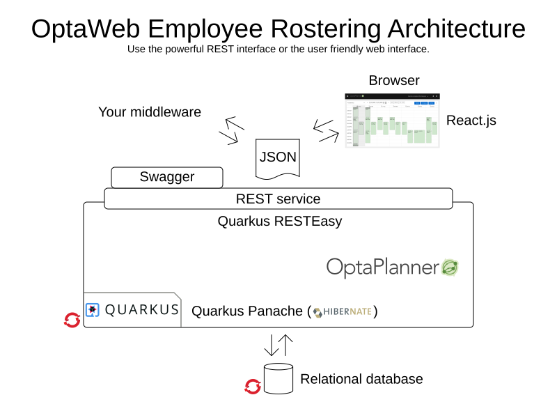 optaWebEmployeeRosteringArchitecture