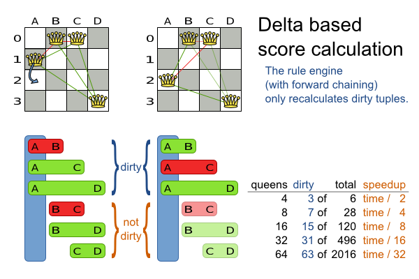 Incremental Score Calculation for the 4 Queens Puzzle