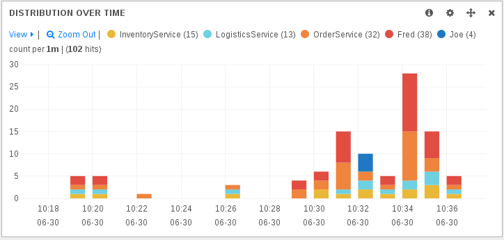 RTGovUIAnalyticsDistributionOverTime