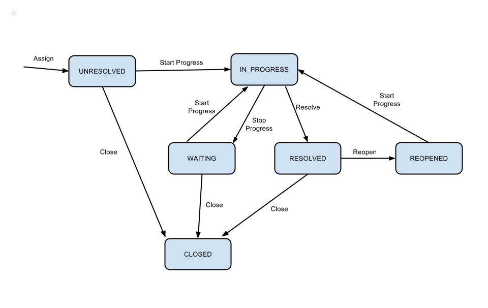 SituationLifecycle