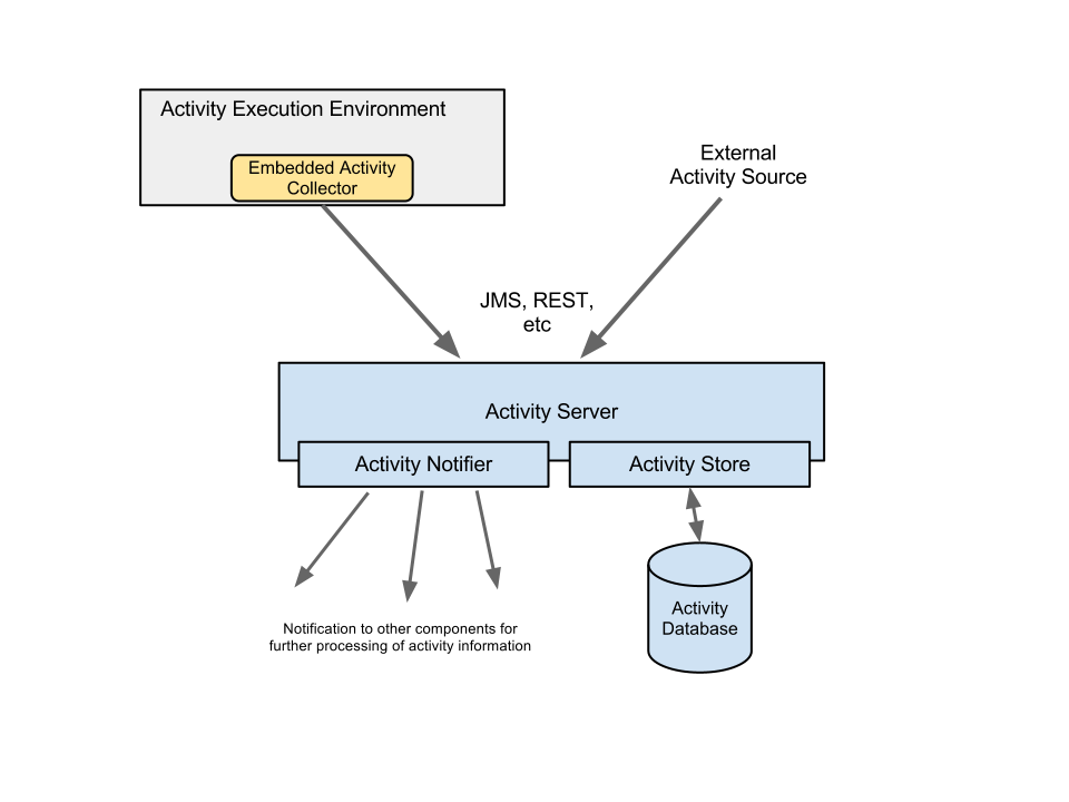 SAM1ActivityReporting