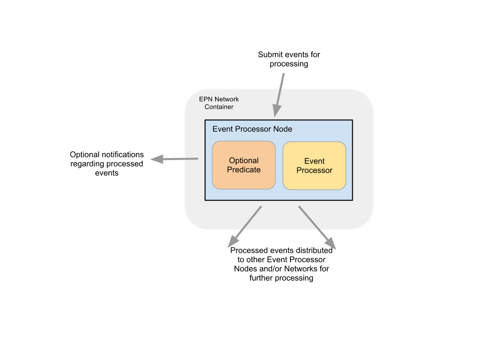SAM2EventProcessorNetwork