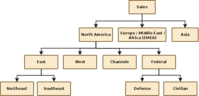 Hypothetical Organization Chart