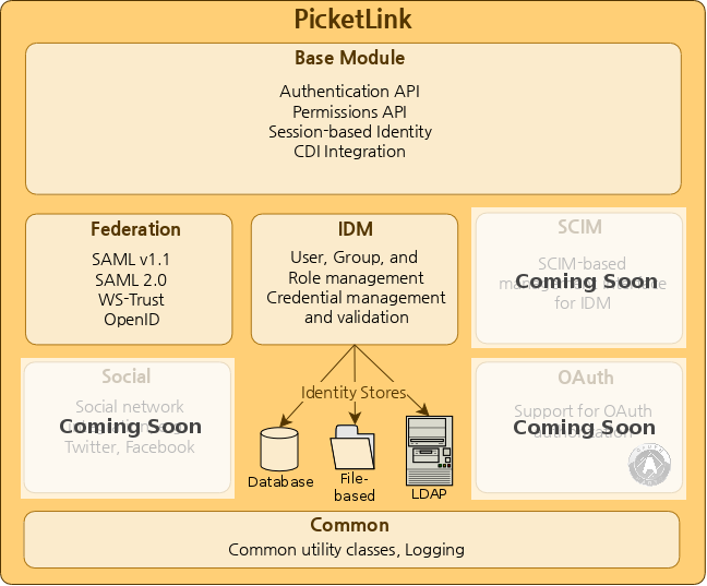 PicketLink Overview Diagram