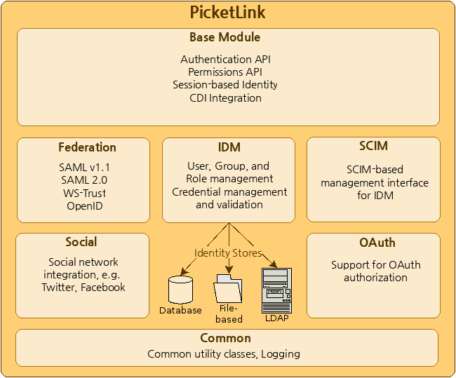 PicketLink Overview Diagram