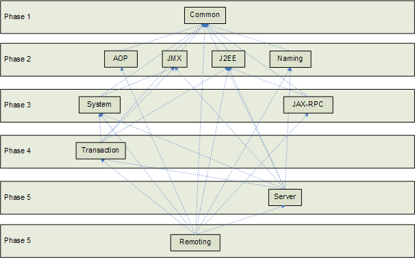 Example of Module Extraction Process