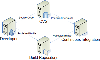 Repository Workflow