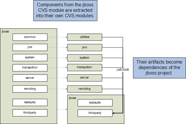 Extraction of AS components into their own CVS modules.