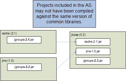 Example of Dependency Version Conflict