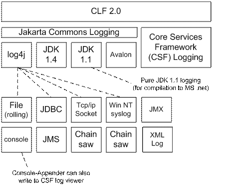 The Common Logging framework architecture.