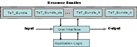 Resource Bundles.