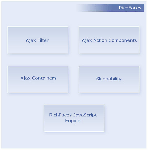 Core Ajax component structure