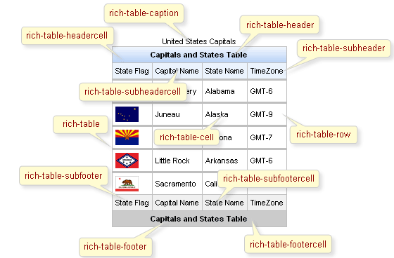 <rich:dataTable> class names