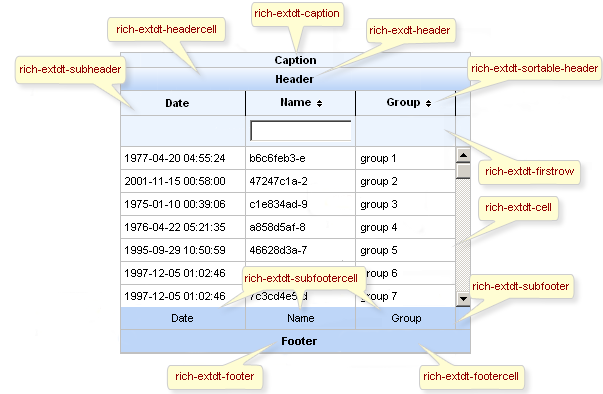 <rich:extendedDataTable> class names