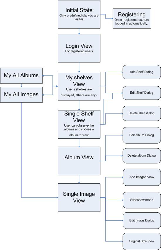 Page Flow diagram
