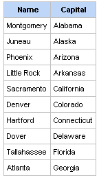Generated <rich:columns> with columns from first to second and all rows
