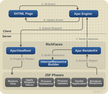 Request processing flow