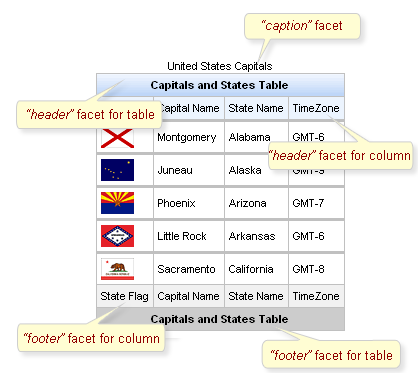<rich:dataTable> component with facets