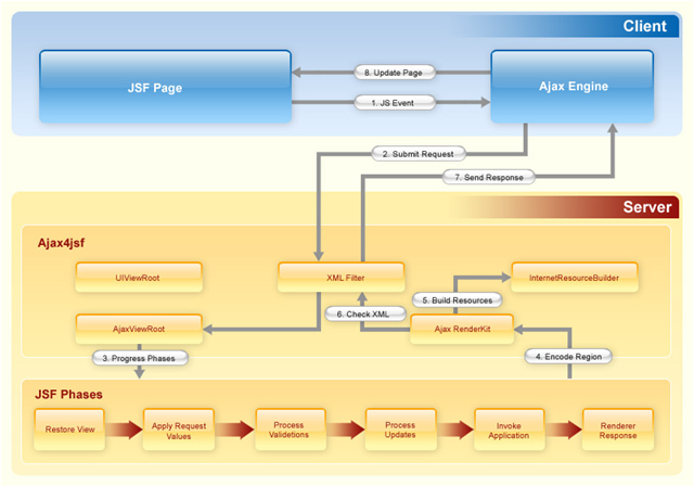 5. Basic concepts of the RichFaces Framework