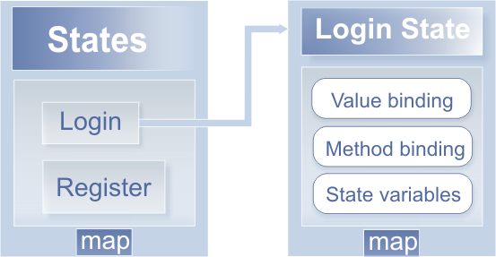 RichFaces State API