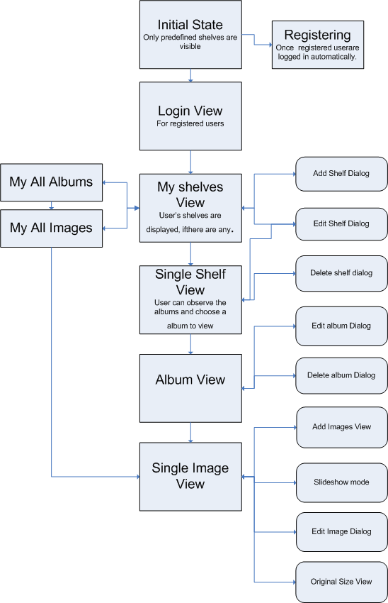 Page Flow diagram