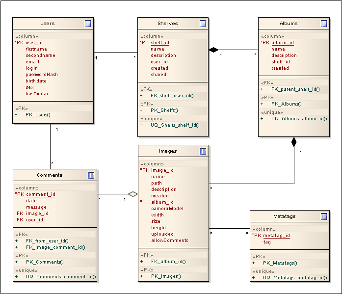 Photo Album Data Model