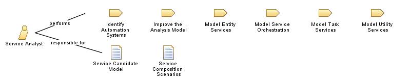Service_Analyst Service_Analyst
