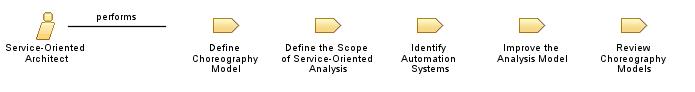 Service-Oriented_Architect