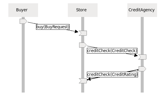 Scenario showing path where timeout will not occur