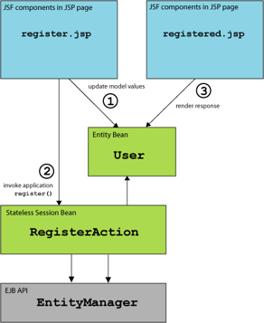 Remember, Java exceptions can be checked or unchecked - Head First EJB  [Book]