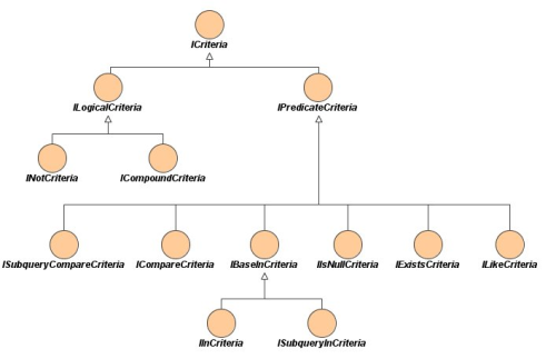 Criteria Interfaces Class Diagram