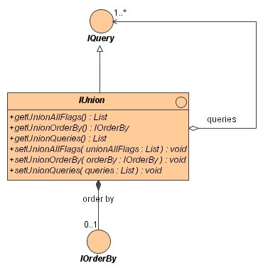 IUnion Interface Class Diagram