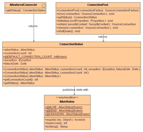 Monitored Connector Class Diagram