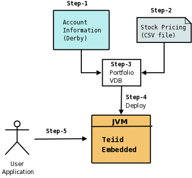 Various Steps involved in creating the example