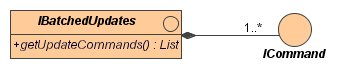IBatchedUpdate Interface Class Diagram