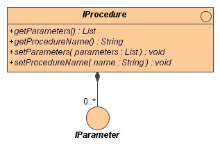 IProcedure Interface Class Diagram