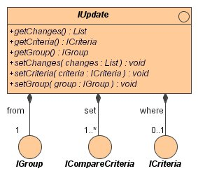 IUpdate Interface Class Diagram