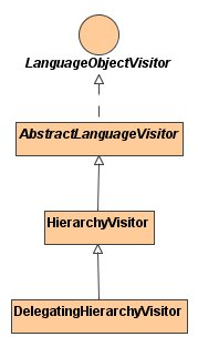 LanguageObjectVisitor Class Diagram