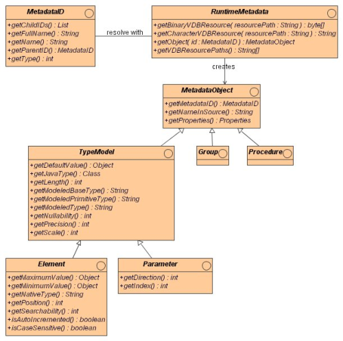 Runtime MetaData Class Diagram
