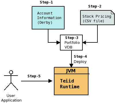 Various Steps involved in creating the example