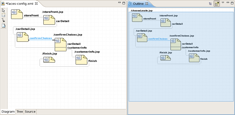 Outline View for Diagram