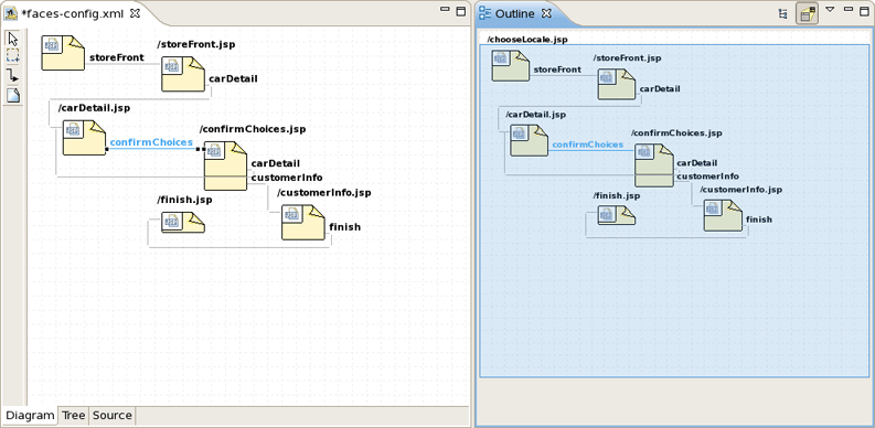 Outline View for Diagram